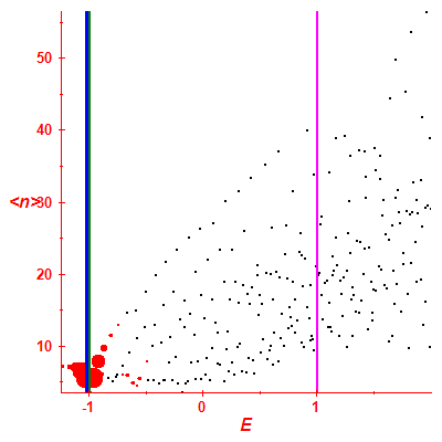 Peres lattice <N>